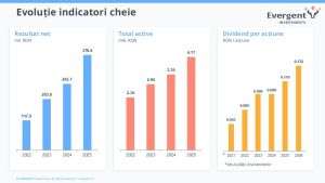 EVERGENT Investments raportează un rezultat net de 387,39 milioane lei în 2025 în creştere cu 43,5% faţă de 2024 şi un randament total al acţiunii EVER de 103%, aproape dublu faţă de BET-TR